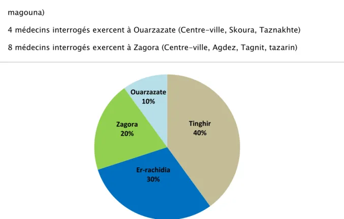 Figure 4 : Répartition des médecins interrogés  •  La fréquence des consultations 