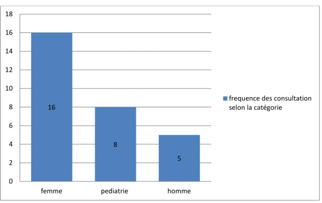 Figure 6: Fréquence des consultation selon la catégorie 