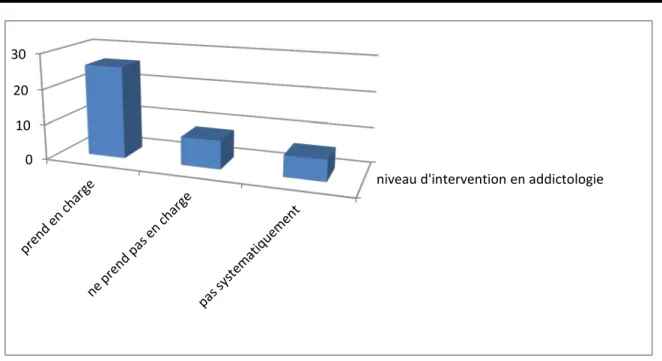 Figure 10 : Niveau d'intervention en addictologie 