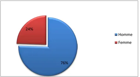 Figure 3 : Répartition des patients selon l’étiologie. 76% 