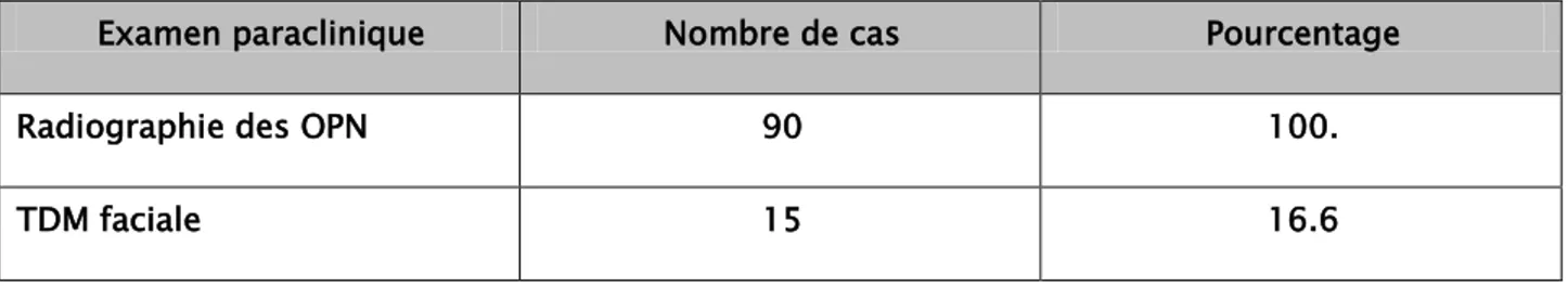 Tableau II : Répartition des patients selon les examens para cliniques. 