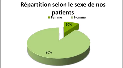 Figure 2 :  Répartition en fonction du sexe 