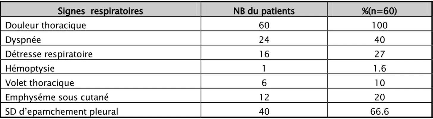 Tableau I:  la symptomatologie respiratoire 