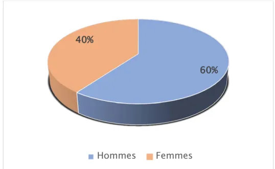 Figure 1 : Répartition des FCF selon le sexe  2.  Répartition selon l’âge 