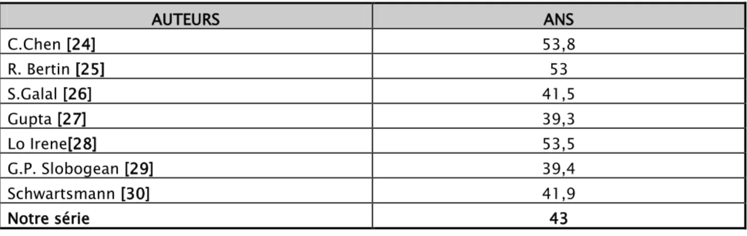 Tableau XVI : Comparaison de l’âge moyen de notre série avec celle de la littérature 
