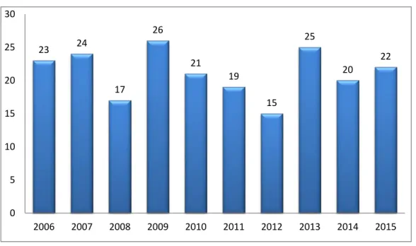 Figure 1 : Répartition des admissions annuelles des patients au CHU de Marrakech 