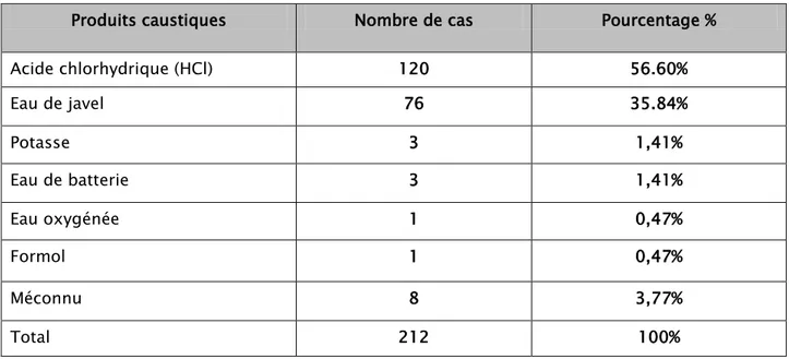 Tableau I : Répartition des patients en fonction de la nature du caustique ingéré  Produits caustiques  Nombre de cas  Pourcentage % 