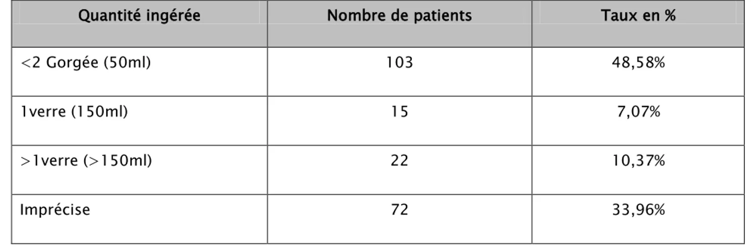 Tableau II: Répartition des patients en fonction de la quantité du caustique.  Quantité ingérée  Nombre de patients  Taux en % 