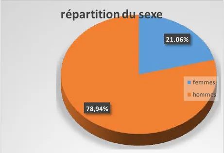 Figure 1: Répartition en fonction du sexe 