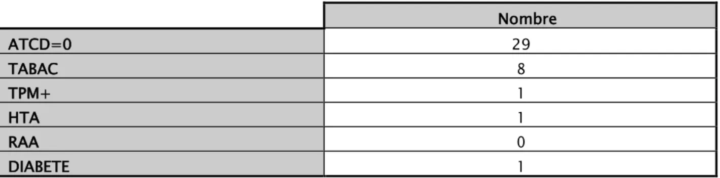 Tableau I : Répartition en fonction des antécédents.  Nombre  ATCD=0  29  TABAC  8  TPM+  1  HTA  1  RAA  0  DIABETE  1  1.5