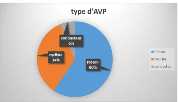 Tableau 2 : Type d’AVP  2.  Diagnostic : 