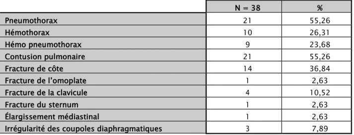 Tableau III : Les signes radiographiques. 