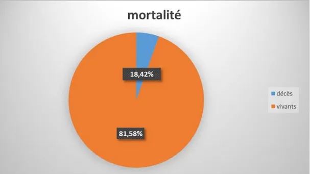 Figure 7 : La mortalité. 