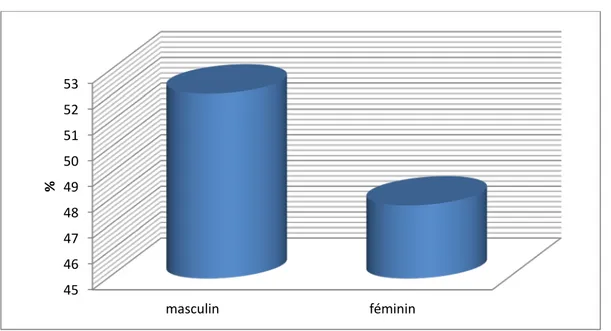 Figure 4 : Répartition selon le sexe des patients.  4.  Répartition selon l’âge à l’admission : 