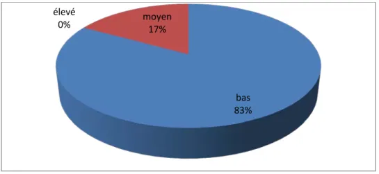 Figure 8 : Niveau socio-économique des parents des nouveau-nés  8.  Répartition selon le suivi de la grossesse : 