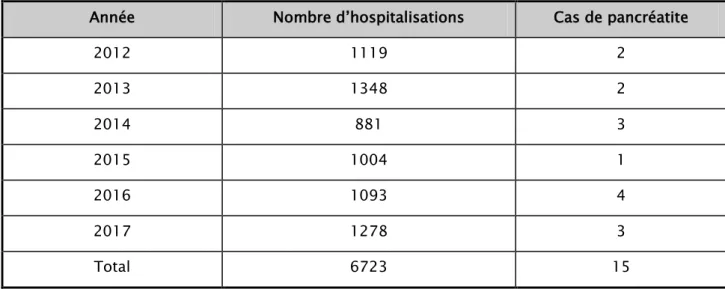 Tableau II: Cas de pancréatite par rapport au nombre d'hospitalisations. 