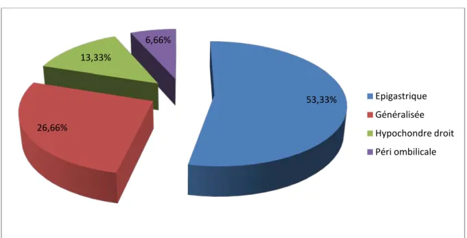 Figure 10 : Répartition en fonction du siège de la sensibilité. 53,33% 26,66% 13,33% 6,66%  Epigastrique Généralisée  Hypochondre droit Péri ombilicale 