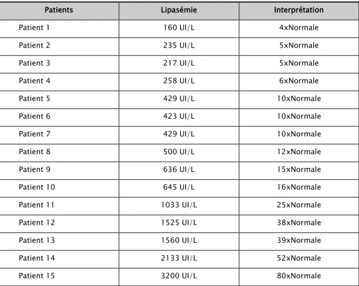 Tableau V : Résultats du dosage de la lipasémie chez nos patients. 