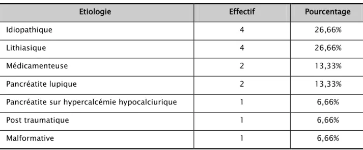 Tableau IX : Etiologies de la pancréatite aigue retenues chez nos patients 