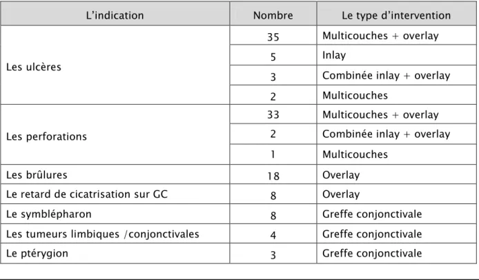 Tableau V : Répartition des indications en fonction de la méthode chirurgicale  L’indication  Nombre  Le type d’intervention 