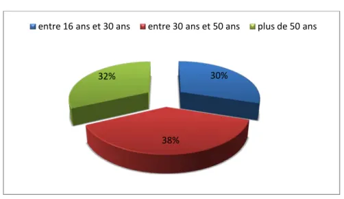 Figure 2: Répartition des patients selon l’âge. 