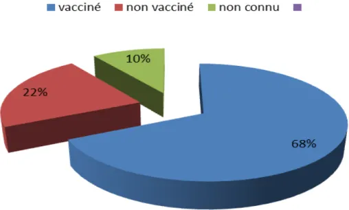 Figure 6: Statut de la vaccination par BCG chez les patients. 