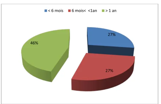 Figure 7: Répartition des patients ayant une notion de contage selon le délai (n=11). 