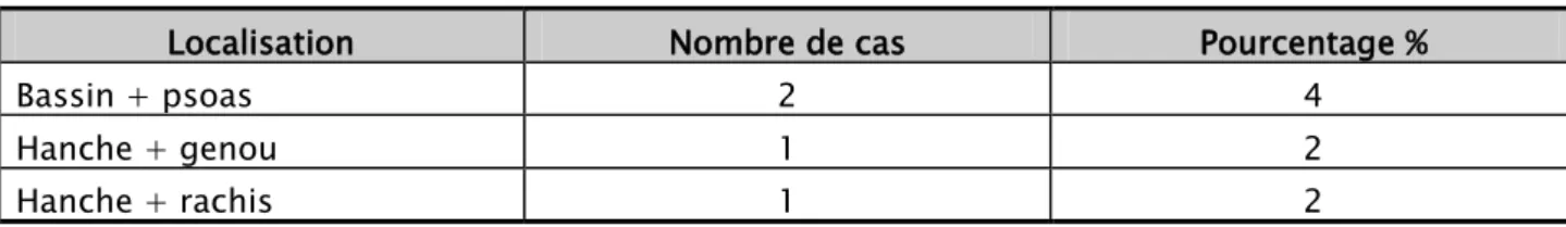 Tableau VI: Localisation de la tuberculeuse dans les formes multi viscérales. 