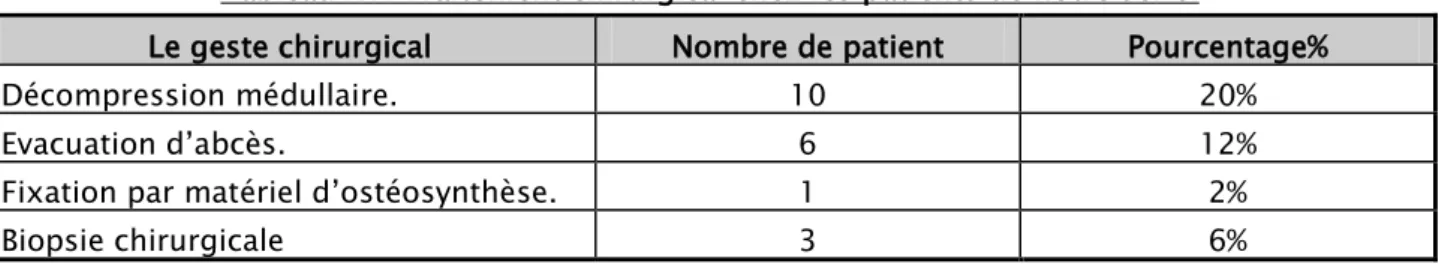 Tableau XV: Traitement chirurgical chez les patients de notre série. 