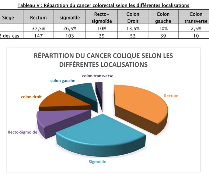 Tableau V : Répartition du cancer colorectal selon les différentes localisations  Siege  Rectum  sigmoïde  