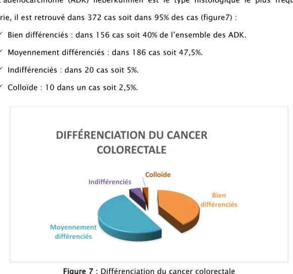 Figure 7 : Différenciation du cancer colorectale 