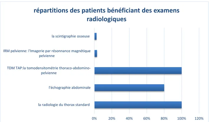 Figure 8 : répartitions des patients bénéficiant des examens radiologiques 