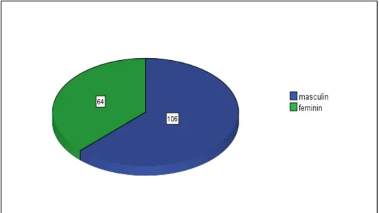 Figure 3. Répartition selon le sexe. 