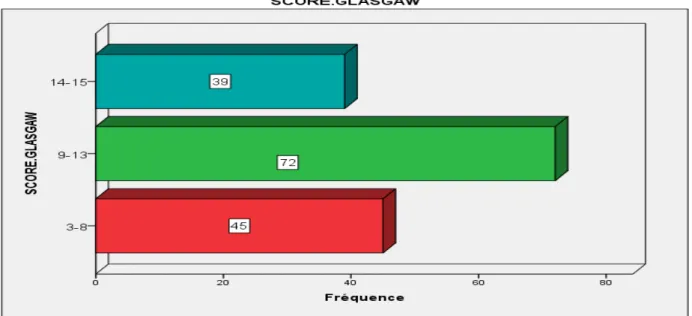 Figure 9 : répartition de score de glascow  Notre étude montre que : 