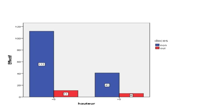 Figure 17 : répartition du décès en fonction de la hauteur