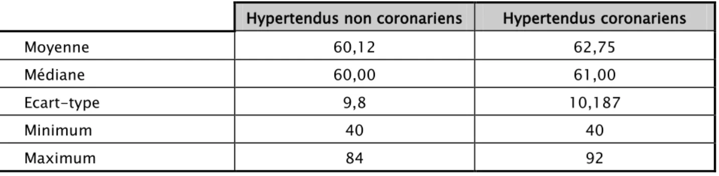 Figure 1 : La répartition de notre population  selon le sexe 