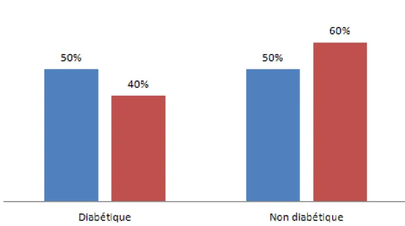 Figure 2 : La répartition de notre population selon le facteur de risque diabète 