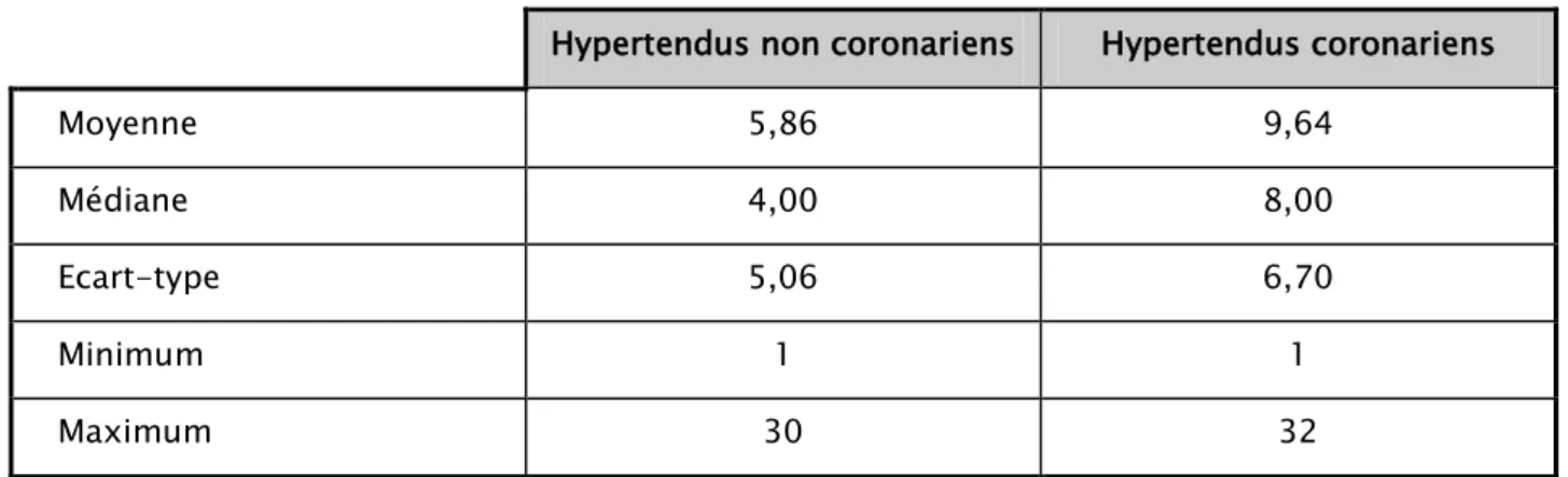 Tableau III : Ancienneté de l’HTA chez notre population 