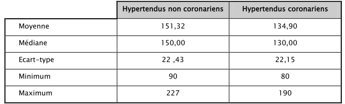 Tableau V : Répartition de la PAS chez notre population 