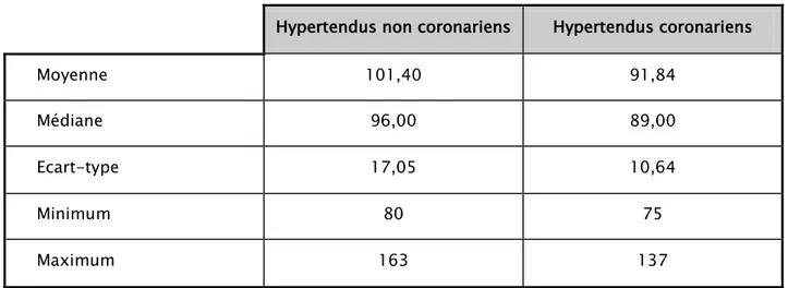 Tableau VII: Répartition du tour de taille chez notre populatio n 