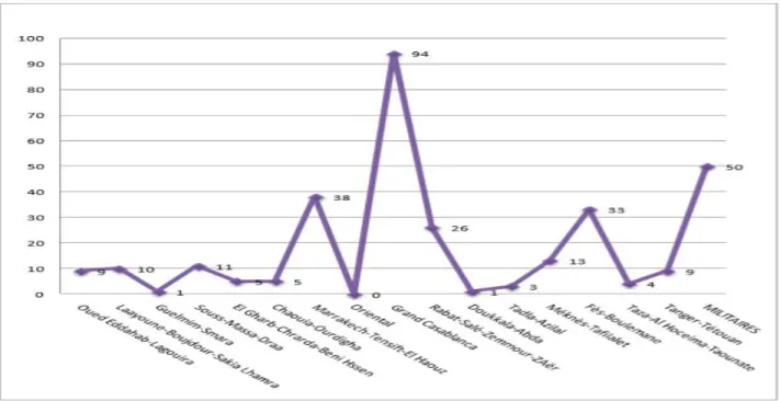 Figure 3: Répartition des examens et des cas de paludisme par province / préfecture au  Maroc,  année 2011 selon le ministre de sante [8]