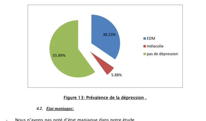 Figure 14 : Prévalence des troubles anxieux. 38.23% 5.88% 55.89%  EDM  mélacolie  pas de dépression 26.4% 5.88% 67.65% TP TAG Pas d'anxiété 