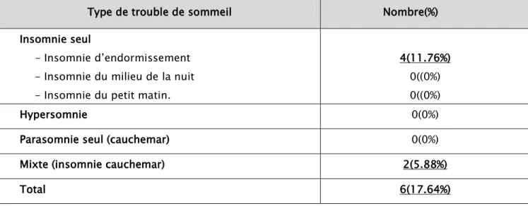 Tableau VII : Répartition des Troubles de Sommeil: 