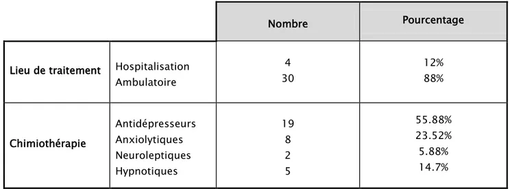 Tableau X : Récapitulatif de la prise en charge thérapeutique : 