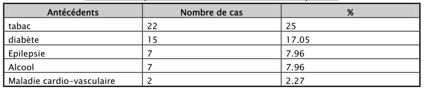 Tableau II : Répartition des tares associées chez nos patients 