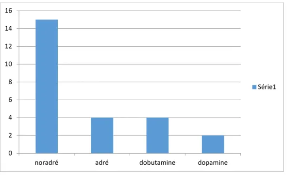 Figure 23 : Répartition selon les drogues vaso-actives CG  PFC  Albumine 0 2 4 6 8 10 12 14 16 