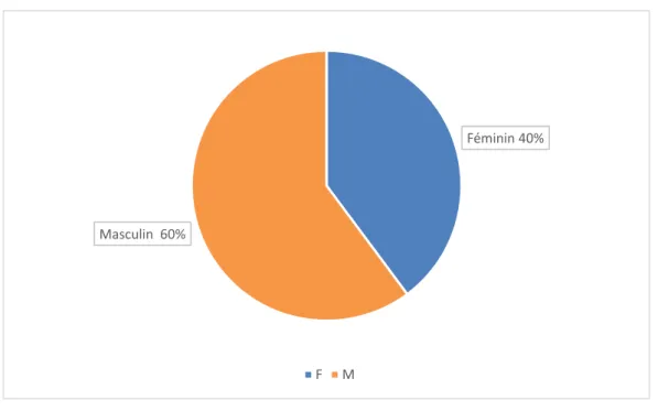 Figure 4 Répartition selon le sexe0 5 10 15 20 25 30 35 40 [1 - 2mois[ [2mois - 