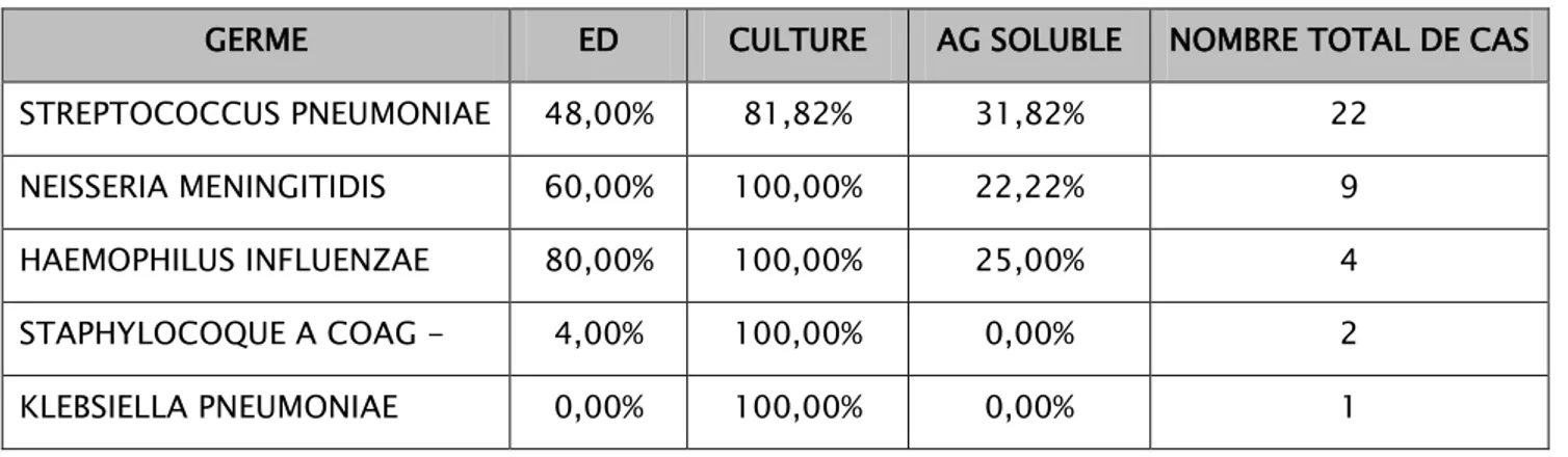 Tableau VIII Pourcentage d’isolation des germes selon l’examen réalisé