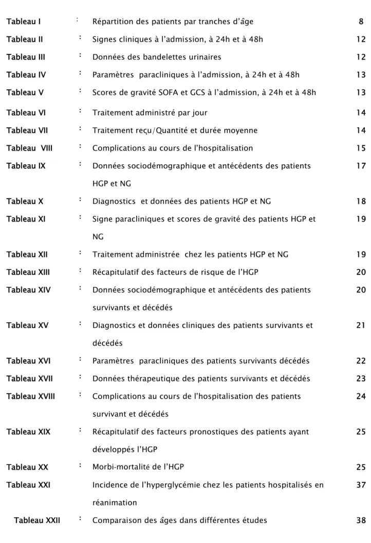 Tableau II   : Signes cliniques à l’admission, à 24h et à 48h  12 