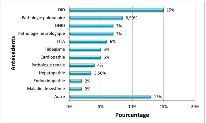 Figure 1:Repartition des patients  en fonction des antécédants 13% 2% 2% 3,50% 4% 5% 5% 6% 7% 7% 8,50%  15% 0% 5% 10% 15%  20% Autre Maladie de système Endocrinopathie Hépatopathie Pathologie rénale Cardiopathie Tabagisme HTA Pathologie neurologique DNID Pathologie pulmonaire DID Pourcentage Antécédents